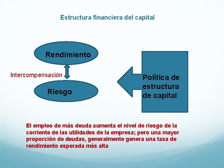 Estructura financiera del capital Rendimiento Intercompensación Riesgo Política de estructura de capital El empleo