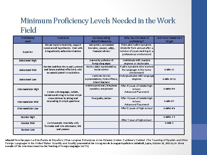Minimum Proficiency Levels Needed in the Work Field Proficiency Level Superior Advanced High Advanced