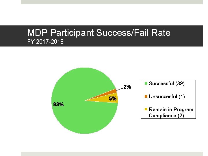 MDP Participant Success/Fail Rate FY 2017 -2018 2% 5% 93% Successful (39) Unsuccesful (1)