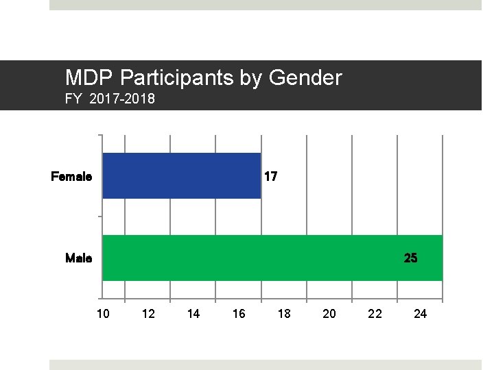MDP Participants by Gender FY 2017 -2018 Female 17 Male 25 10 12 14
