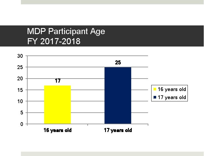 MDP Participant Age FY 2017 -2018 30 25 25 20 17 16 years old
