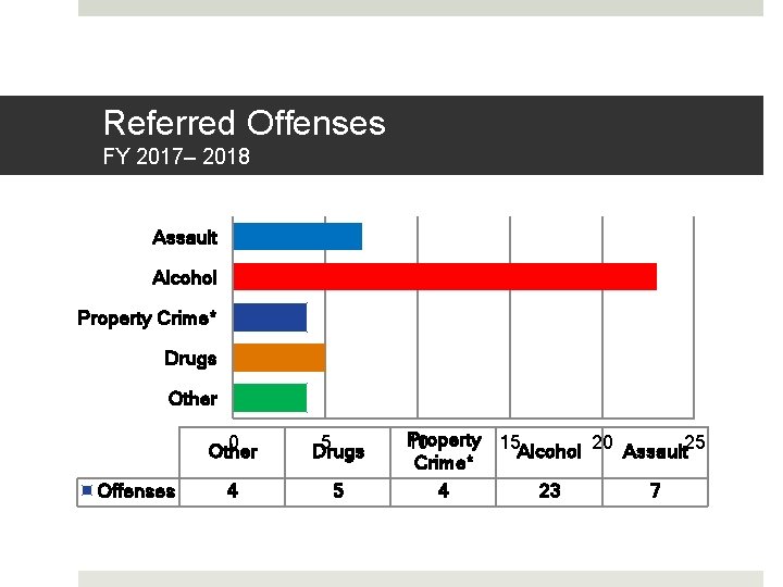 Referred Offenses FY 2017– 2018 Assault Alcohol Property Crime* Drugs Other Offenses 0 Other