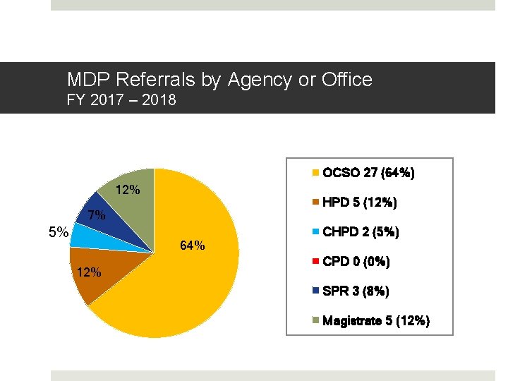 MDP Referrals by Agency or Office FY 2017 – 2018 OCSO 27 (64%) 12%