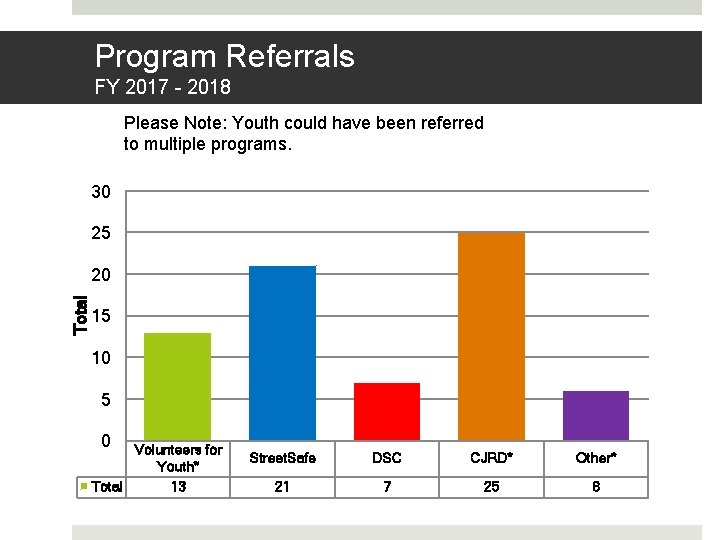 Program Referrals FY 2017 - 2018 Please Note: Youth could have been referred to