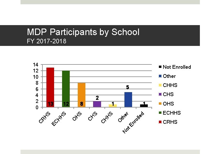 MDP Participants by School FY 2017 -2018 14 12 10 8 6 4 2