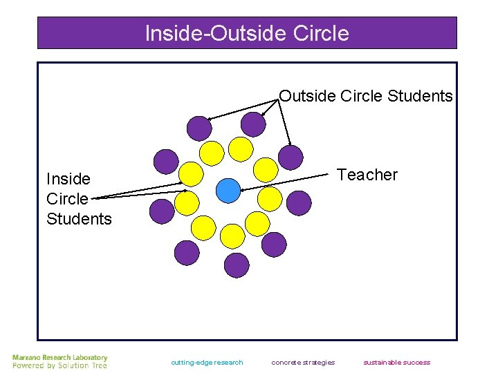 Inside-Outside Circle Students Teacher Inside Circle Students cutting-edge research concrete strategies sustainable success 