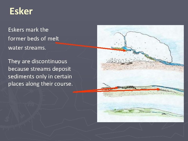 Eskers mark the former beds of melt water streams. They are discontinuous because streams