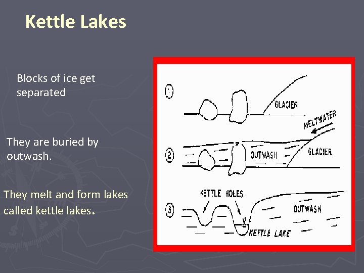 Kettle Lakes Blocks of ice get separated They are buried by outwash. They melt