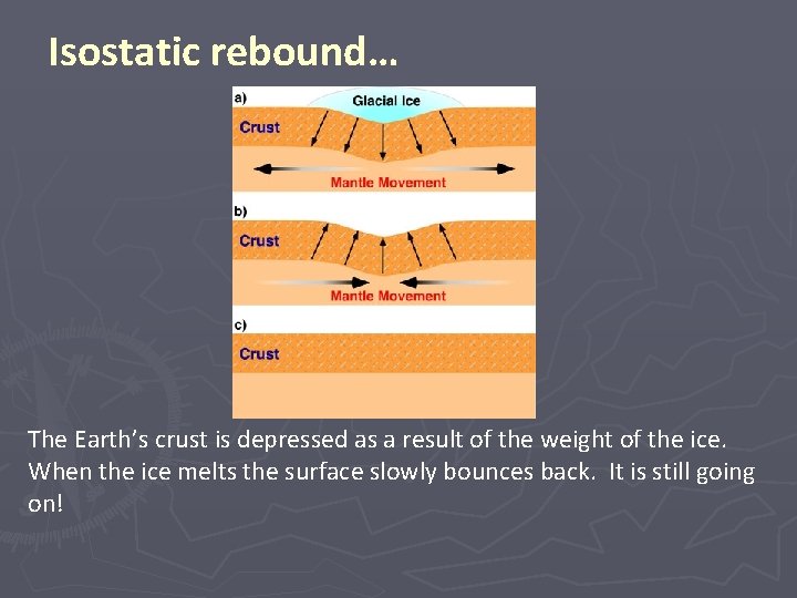 Isostatic rebound… The Earth’s crust is depressed as a result of the weight of