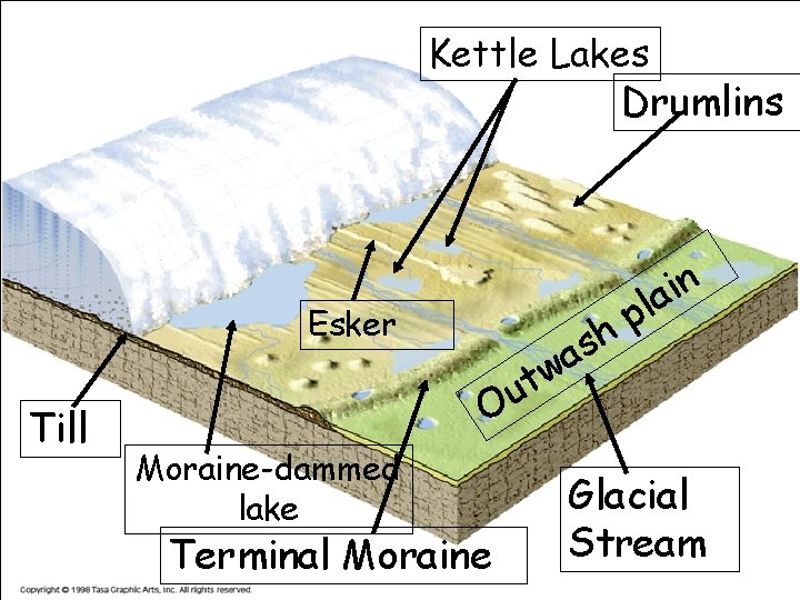 Kettle Lakes Drumlins Esker Till Moraine-dammed lake Terminal Moraine p h s a w