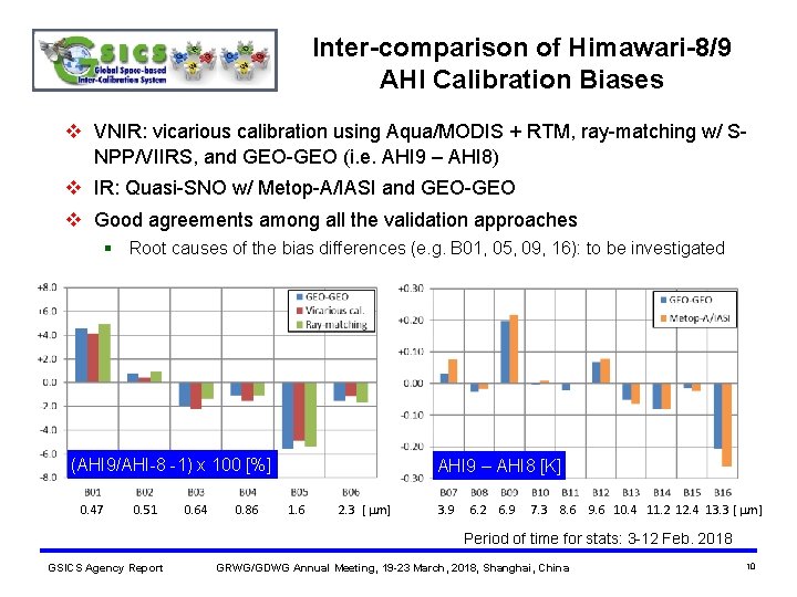 Inter-comparison of Himawari-8/9 AHI Calibration Biases v VNIR: vicarious calibration using Aqua/MODIS + RTM,