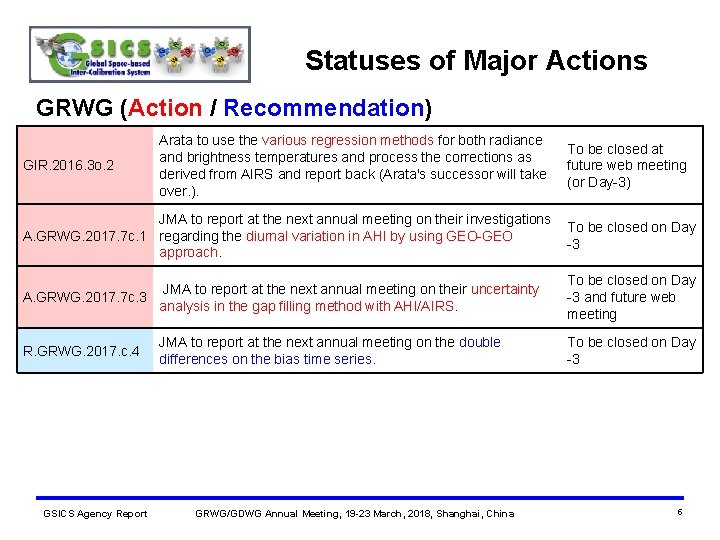 Statuses of Major Actions GRWG (Action / Recommendation) GIR. 2016. 3 o. 2 Arata