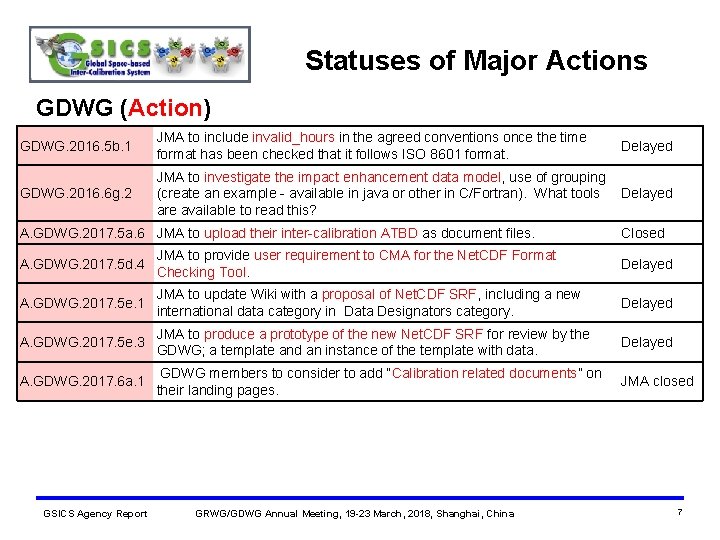 Statuses of Major Actions GDWG (Action) GDWG. 2016. 5 b. 1 JMA to include