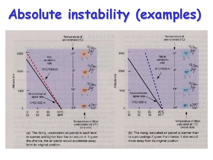 Absolute instability (examples) 