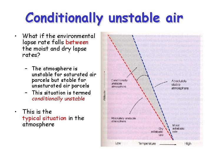 Conditionally unstable air • What if the environmental lapse rate falls between the moist