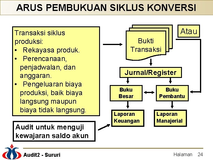 ARUS PEMBUKUAN SIKLUS KONVERSI Transaksi siklus produksi: • Rekayasa produk. • Perencanaan, penjadwalan, dan