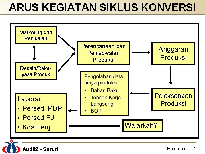 ARUS KEGIATAN SIKLUS KONVERSI Marketing dan Penjualan Perencanaan dan Penjadwalan Produksi Anggaran Produksi Desain/Rekayasa