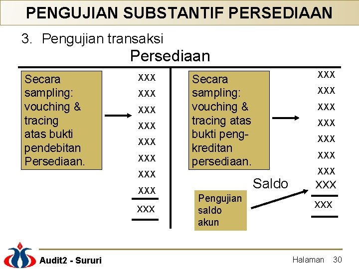 PENGUJIAN SUBSTANTIF PERSEDIAAN 3. Pengujian transaksi Persediaan Secara sampling: vouching & tracing atas bukti