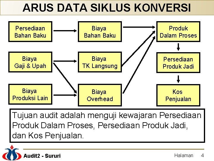 ARUS DATA SIKLUS KONVERSI Persediaan Bahan Baku Biaya Bahan Baku Produk Dalam Proses Biaya