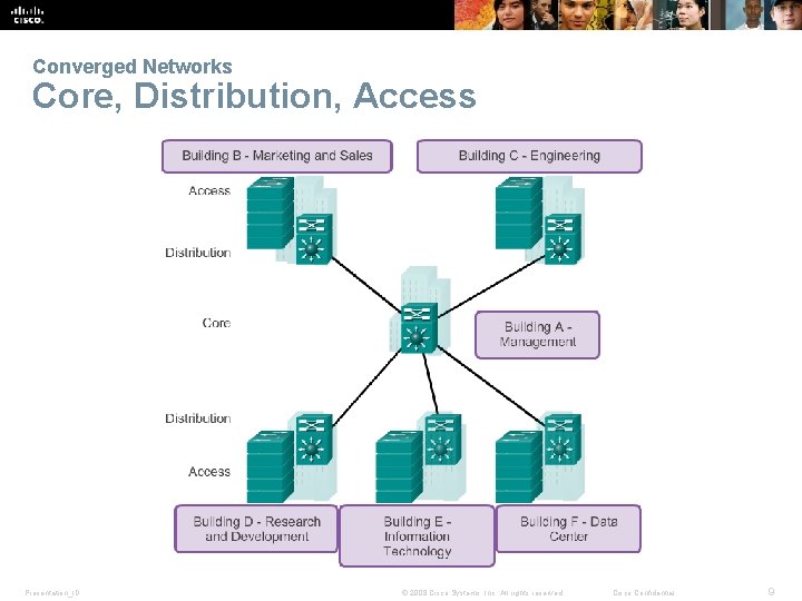 Converged Networks Core, Distribution, Access Presentation_ID © 2008 Cisco Systems, Inc. All rights reserved.