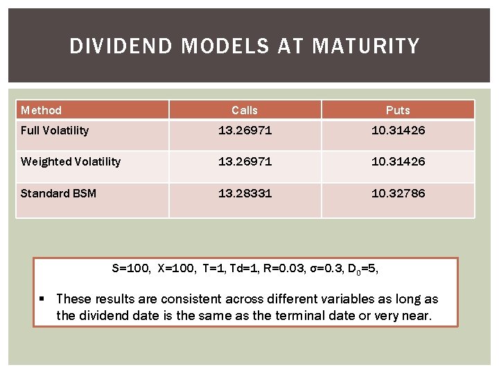 DIVIDEND MODELS AT MATURITY Method Calls Puts Full Volatility 13. 26971 10. 31426 Weighted DIVIDEND MODELS AT MATURITY Method Calls Puts Full Volatility 13. 26971 10. 31426 Weighted