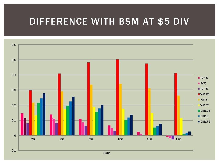 DIFFERENCE WITH BSM AT $5 DIV 0. 6 0. 5 0. 4 FV. 25 DIFFERENCE WITH BSM AT $5 DIV 0. 6 0. 5 0. 4 FV. 25