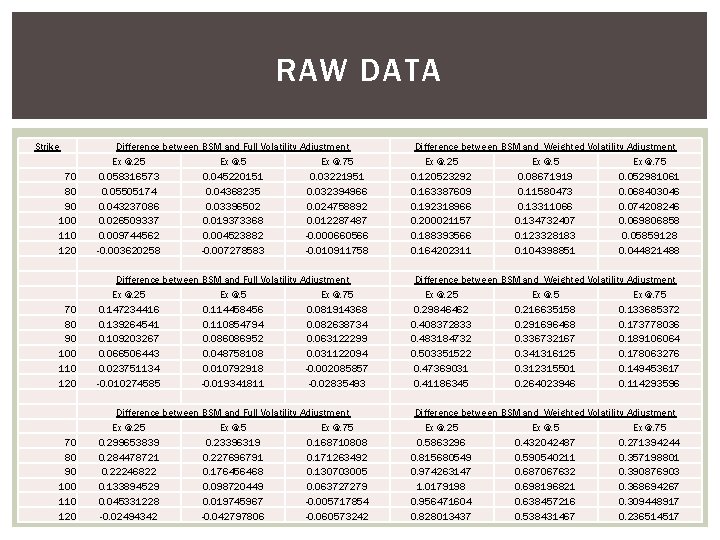 RAW DATA Strike 70 80 90 100 110 120 Difference between BSM and Full RAW DATA Strike 70 80 90 100 110 120 Difference between BSM and Full