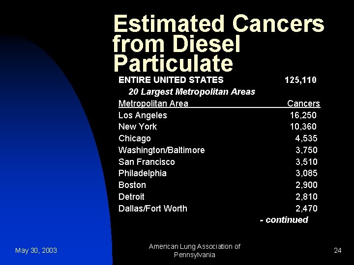 Estimated Cancers from Diesel Particulate ENTIRE UNITED STATES 20 Largest Metropolitan Areas Metropolitan Area