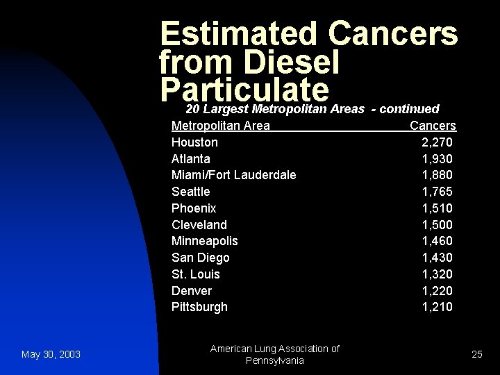 Estimated Cancers from Diesel Particulate 20 Largest Metropolitan Areas - continued Metropolitan Area Cancers