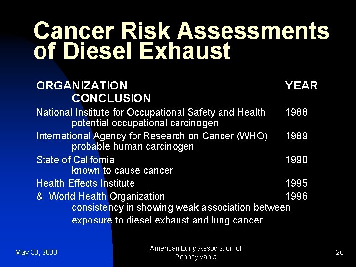 Cancer Risk Assessments of Diesel Exhaust ORGANIZATION CONCLUSION YEAR National Institute for Occupational Safety