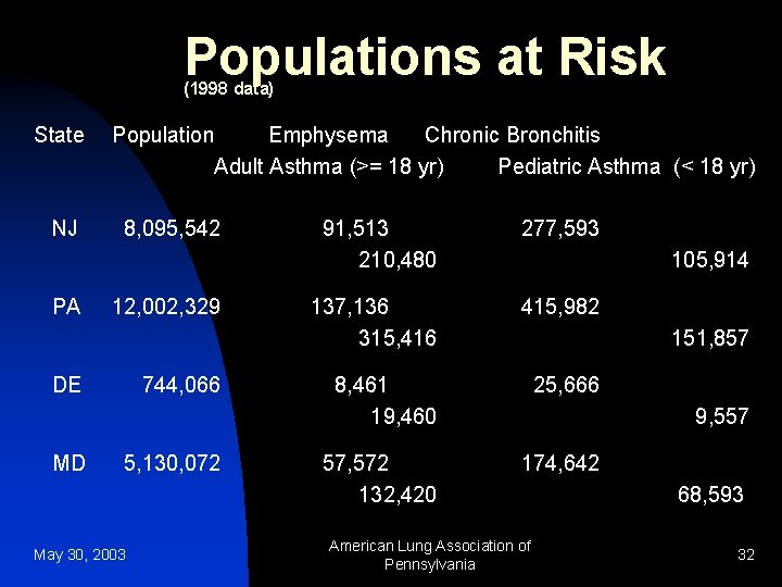 Populations at Risk (1998 data) State Population Emphysema Chronic Bronchitis Adult Asthma (>= 18