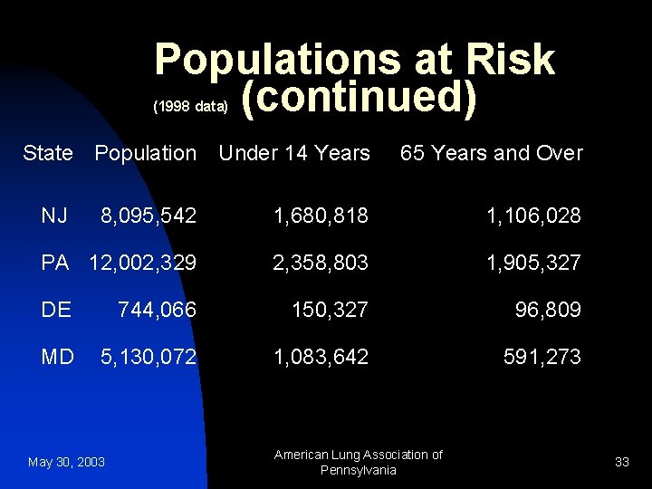 Populations at Risk (continued) (1998 data) State Population Under 14 Years 65 Years and