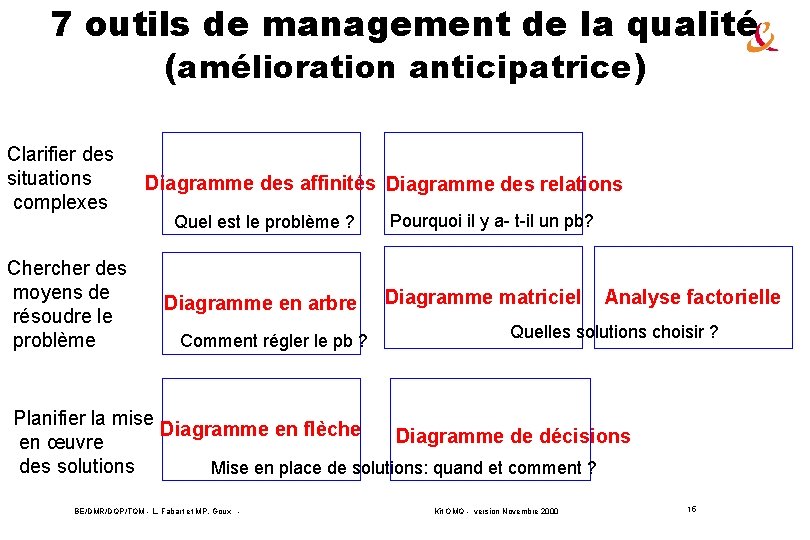 Les outils du management de la qualit BEDMRDQPTQM