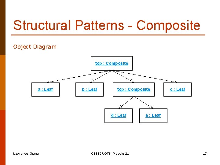 Structural Patterns - Composite Object Diagram top : Composite a : Leaf b :