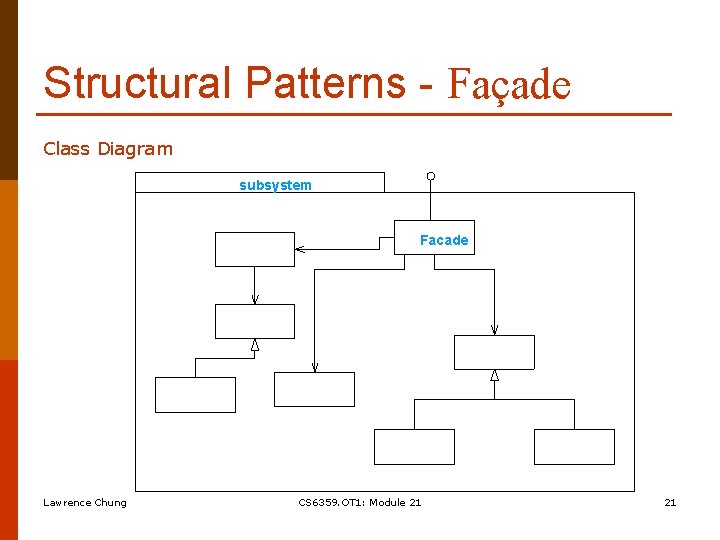 Structural Patterns - Façade Class Diagram subsystem Facade Lawrence Chung CS 6359. OT 1: