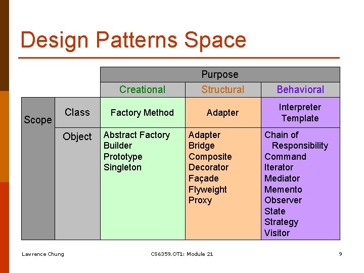 Design Patterns Space Class Scope Object Lawrence Chung Creational Purpose Structural Factory Method Adapter