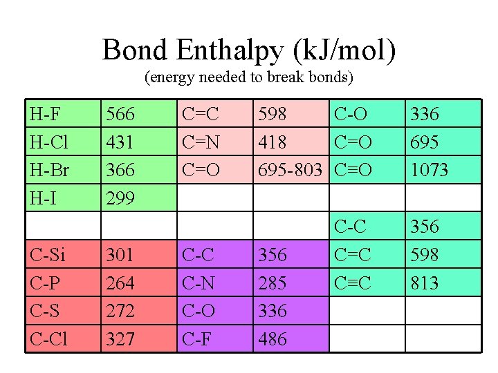 Bond Enthalpy (k. J/mol) (energy needed to break bonds) H-F H-Cl H-Br H-I C-Si
