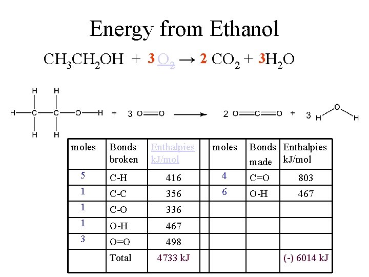Energy from Ethanol 3 2 → CO 2 3 CH 3 CH 2 OH