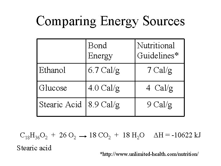 Comparing Energy Sources Bond Energy Nutritional Guidelines* Ethanol 6. 7 Cal/g Glucose 4. 0