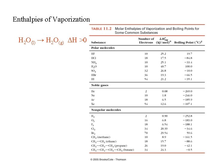 Enthalpies of Vaporization H 2 O(l) → H 2 O(g) H >0 