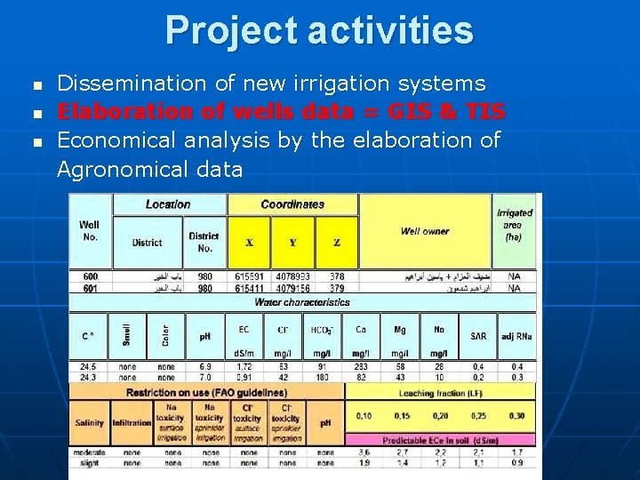 Project activities n n n Dissemination of new irrigation systems Elaboration of wells data