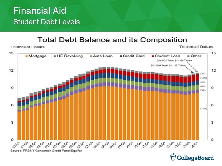 Financial Aid Student Debt Levels 