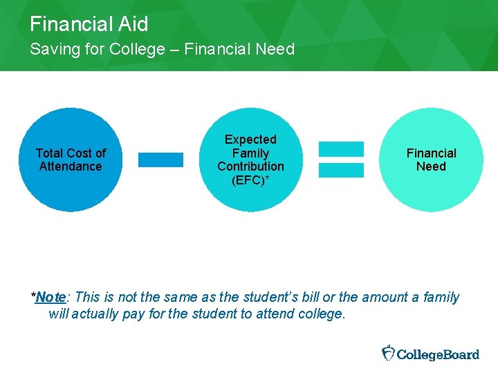 Financial Aid Saving for College – Financial Need Total Cost of Attendance Expected Family