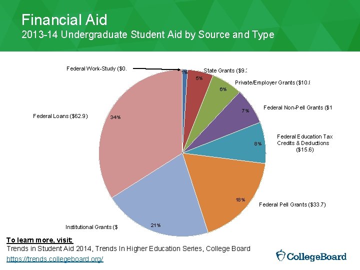 Financial Aid 2013 -14 Undergraduate Student Aid by Source and Type Federal Work-Study ($0.