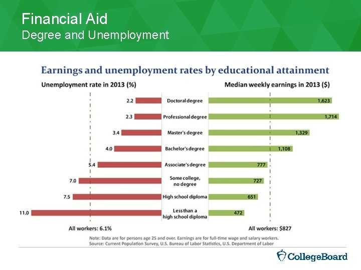 Financial Aid Degree and Unemployment 