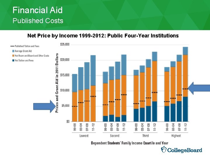 Financial Aid Published Costs Net Price by Income 1999 -2012: Public Four-Year Institutions 