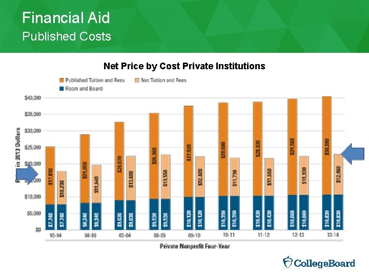 Financial Aid Published Costs Net Price by Cost Private Institutions 