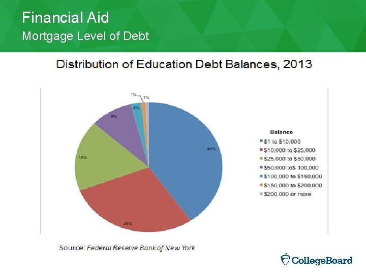 Financial Aid Mortgage Level of Debt 