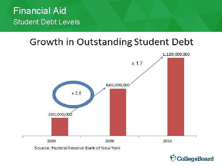 Financial Aid Student Debt Levels 
