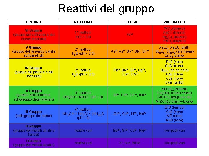 Reattivi del gruppo GRUPPO REATTIVO CATIONI PRECIPITATI VI Gruppo (gruppo del volframio e dei